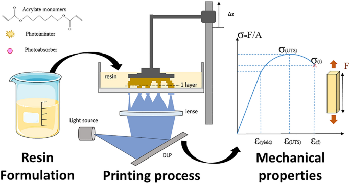 Figure 2 from Light-curing considerations for resin-based