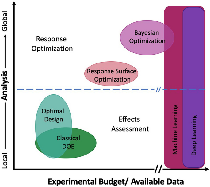 Prospective on methods of design of experiments for limited data