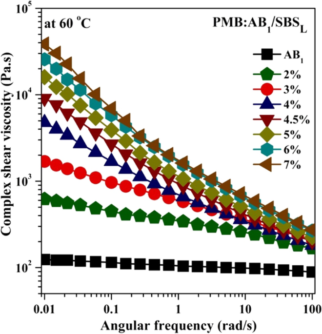 Vital role of lower frequencies in the rheological evaluation of SBS  modified binders | Materials and Structures