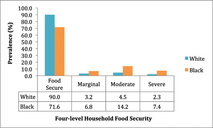 PDF) Correlates of Transitions in Food Insecurity Status during the Early  Stages of the COVID-19 Pandemic among Ethnically Diverse Households in  Central Texas