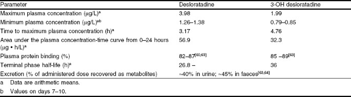Desloratadine | Drugs
