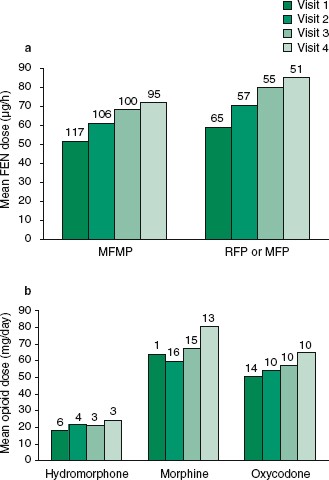 Transdermal fentanyl matrix patches Matrifen® and Durogesic® DTrans® are  bioequivalent - ScienceDirect