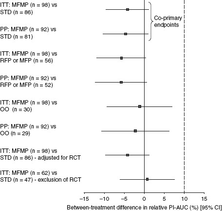 Transdermal fentanyl matrix patches Matrifen® and Durogesic® DTrans® are  bioequivalent - ScienceDirect