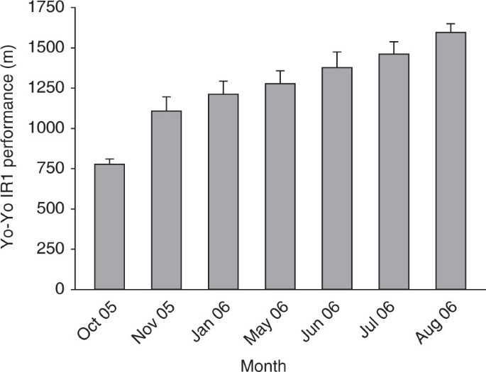 Discriminative Ability of The Yo-Yo Intermittent Recovery Test