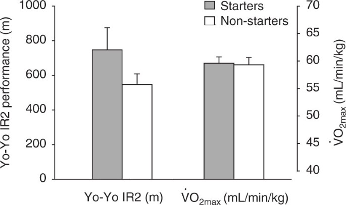 Discriminative Ability of The Yo-Yo Intermittent Recovery Test