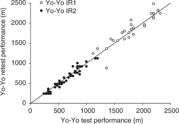 Discriminative Ability of The Yo-Yo Intermittent Recovery Test