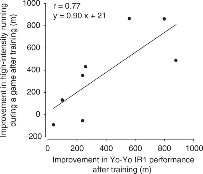 Discriminative Ability of The Yo-Yo Intermittent Recovery Test