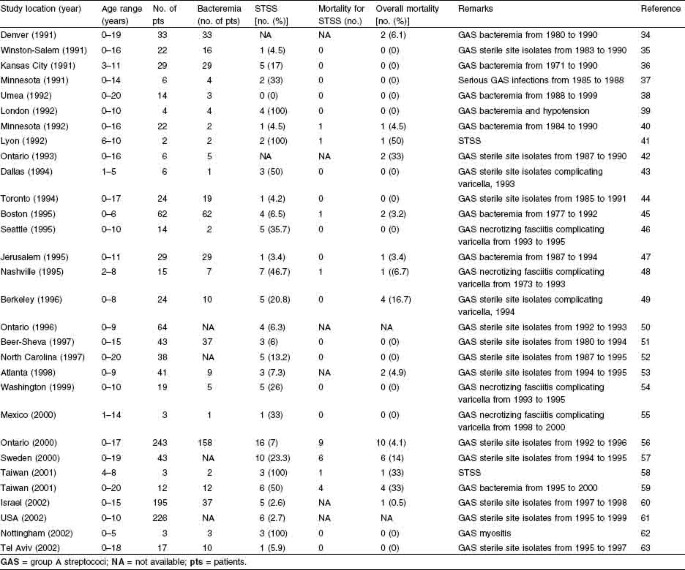 Pediatric Toxic Shock Syndrome: Overview of Pediatric TSS, Pathophysiology  and Etiology, Epidemiology of Pediatric TSS