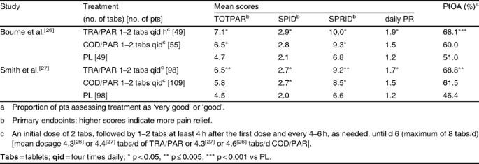Tramadol/Paracetamol Fixed-Dose Combination | Clinical Drug Investigation