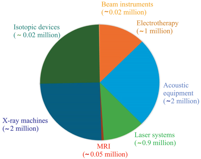 Medical Radiation Technology Trends: Russia and Global Perspectives