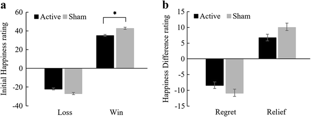 Frontiers  Modulating OFC Activity With tDCS Alters Regret About Human  Decision-Making