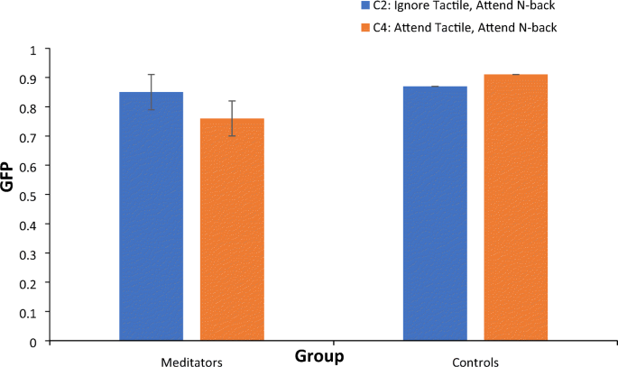 Frontiers  The Tactile-Visual Conflict Processing and Its Modulation by  Tactile-Induced Emotional States: An Event-Related Potential Study