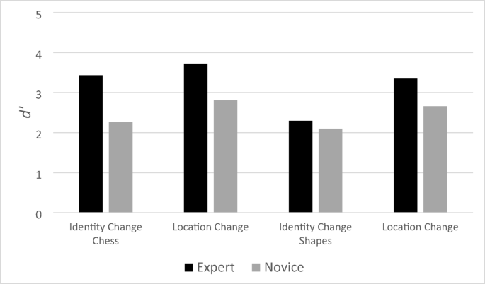 The relationship between cognitive ability and chess skill: A comprehensive  meta-analysis - ScienceDirect