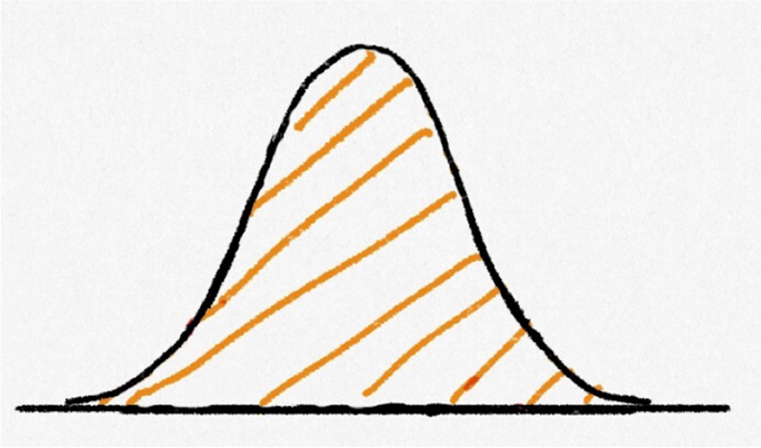 AP Psychology Review on X: Normal Curve: The symmetrical bell-shaped curve  that describes the distribution of many physical and psychological  attributes. Most scores fall near the average, and fewer and fewer scores