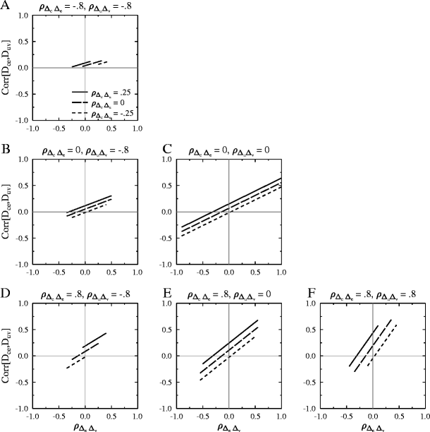 Scatterplot showing the relationship between reaction time and the