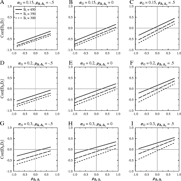 Scatterplot showing the relationship between reaction time and the