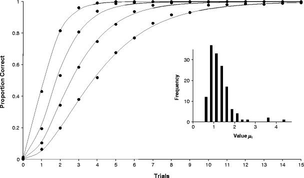 S-shaped learning curves  Psychonomic Bulletin & Review