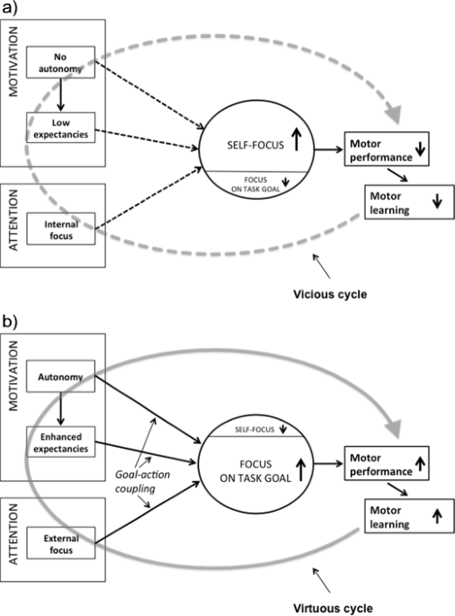 Optimizing performance through intrinsic motivation and attention for  learning: The OPTIMAL theory of motor learning