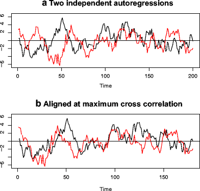 Use of cross-correlation techniques for determining the