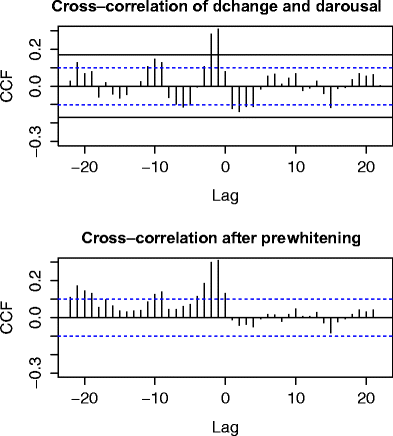 Use of cross-correlation techniques for determining the