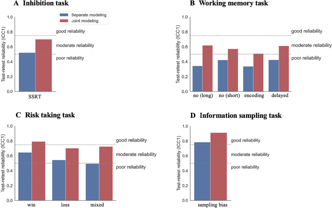 Measuring self-regulation in everyday life: Reliability and validity of  smartphone-based experiments in alcohol use disorder