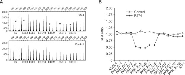 Exon deletions of the phenylalanine hydroxylase gene in italian hyperphenylalaninemics