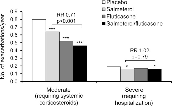 Risk To Benefit Ratio Of Inhaled Corticosteroids In Patients With