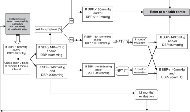 Management of hypertension at the community level in Sub ...