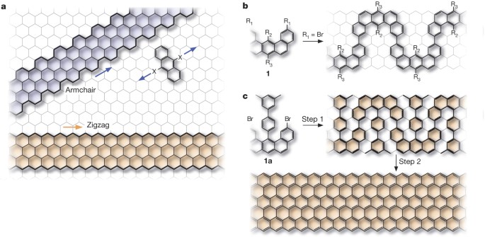 On-surface Synthesis Of Graphene Nanoribbons With Zigzag Edge Topology ...