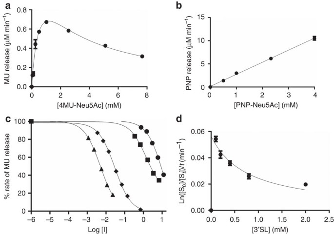 Discovery of intramolecular transsialidases in human gut
