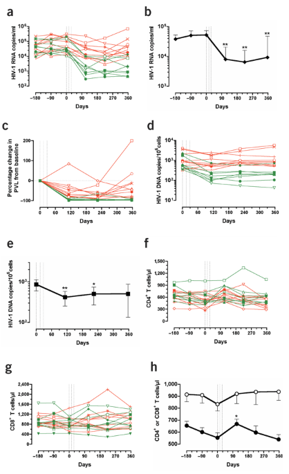 Therapeutic dendritic-cell vaccine for chronic HIV-1 infection | Nature