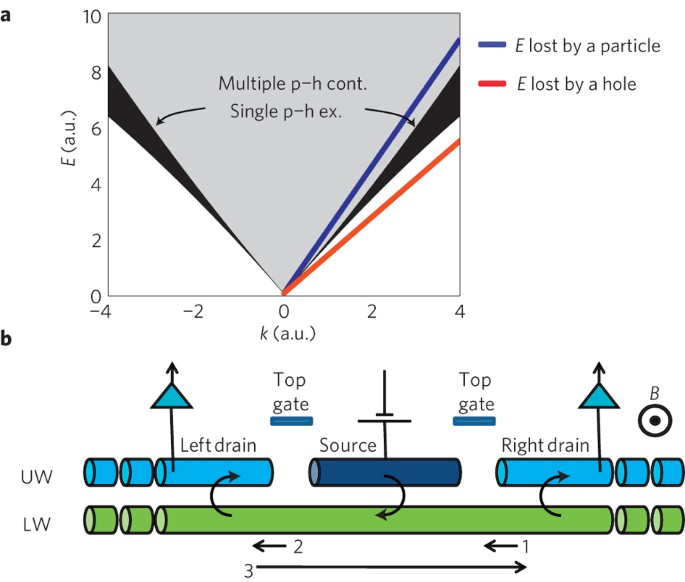 Interacting electrons in one dimension beyond the