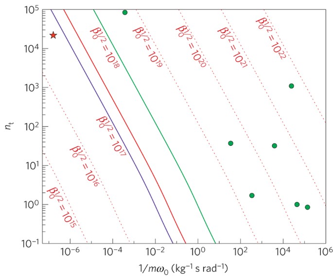 Gravitational bar detectors set limits to Planckscale