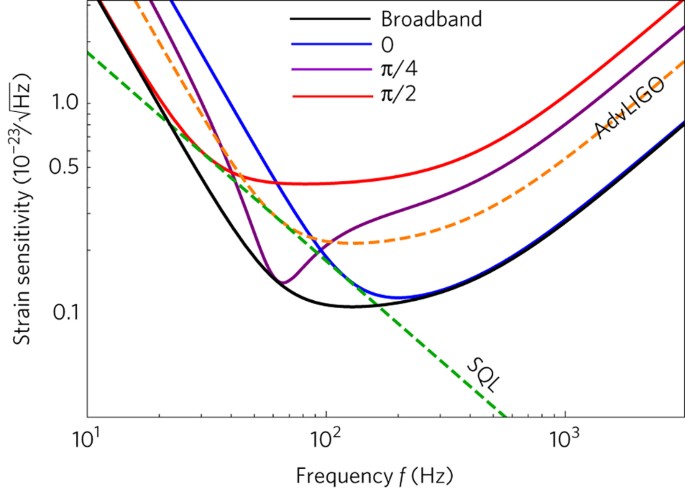 Proposal for gravitationalwave detection beyond the