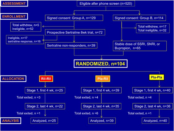 Riluzole Does Not Have An Acute Effect On Motor Thresholds And The