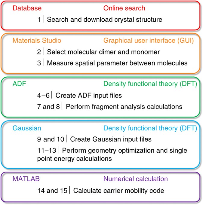 Quantitative prediction of charge mobilities of πstacked