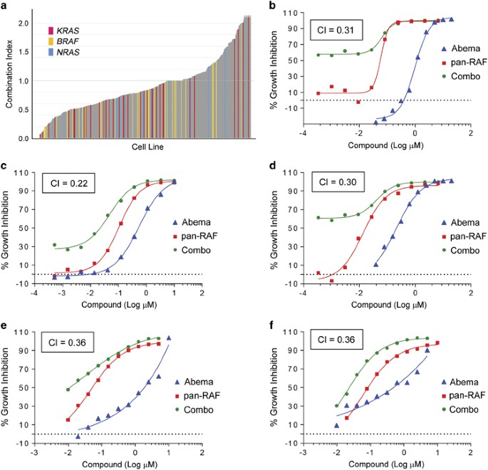 RAF inhibitor LY3009120 sensitizes RAS or BRAF mutant