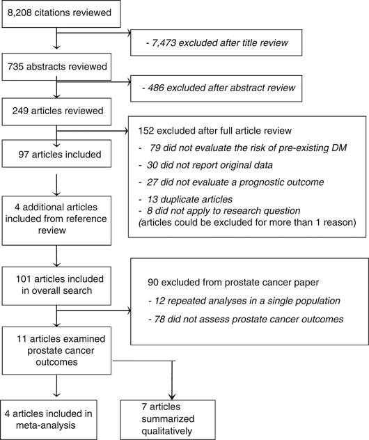 Does preexisting diabetes affect prostate cancer