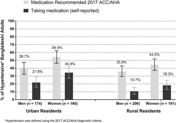 Epidemiology of hypertension among Bangladeshi adults using the 2017 ...