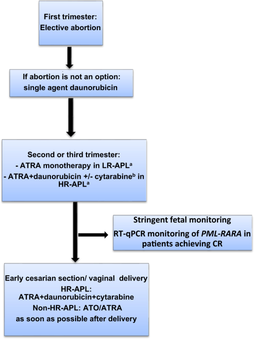 Management of patients with acute promyelocytic leukemia