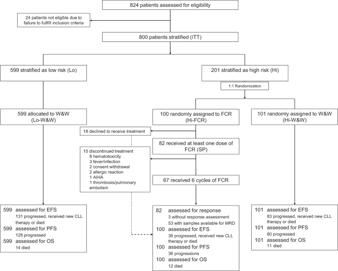 Early treatment with FCR versus watch and wait in patients