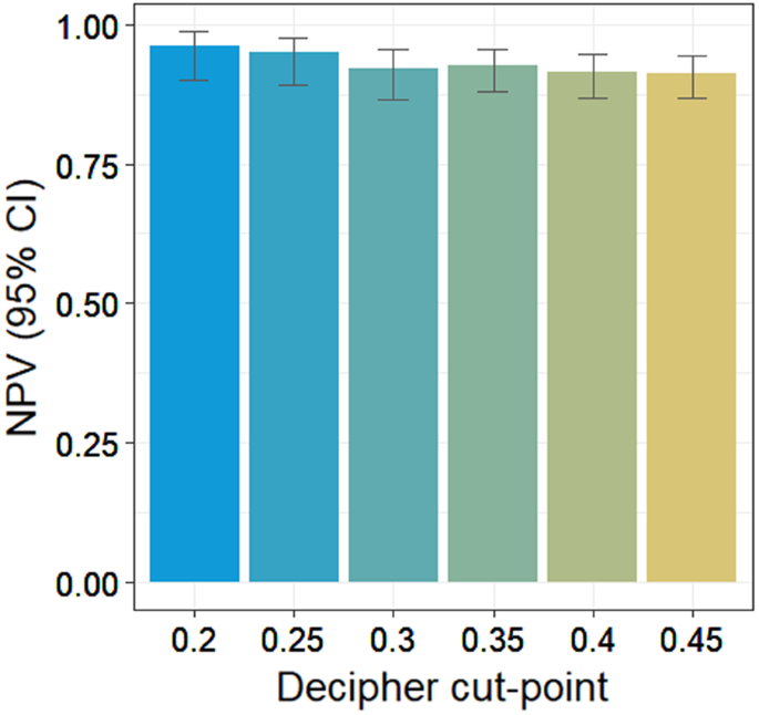 Validation of the Decipher Test for predicting adverse