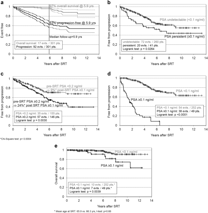 Effect of early salvage radiotherapy at PSA
