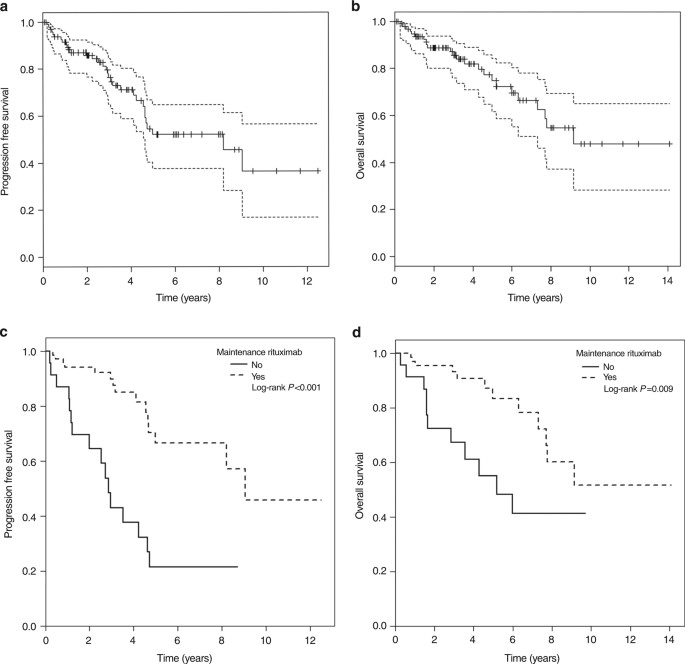 Effectiveness and tolerability of firstline autologous