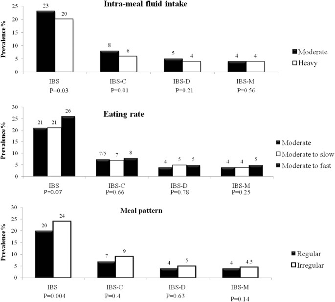 Empirically derived dietary habits are associated with
