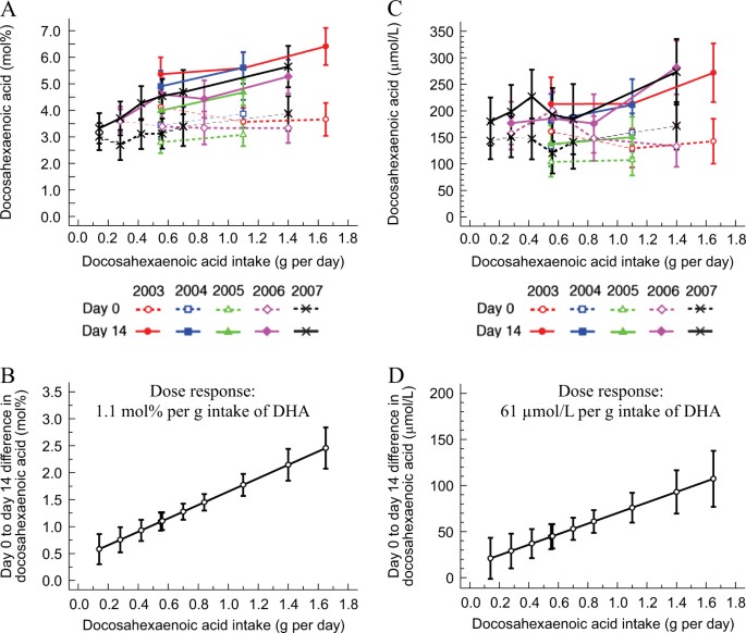 Effect of supplementation with flaxseed oil and different doses of fish