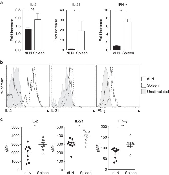 Interconnected subsets of memory follicular helper T cells have ...