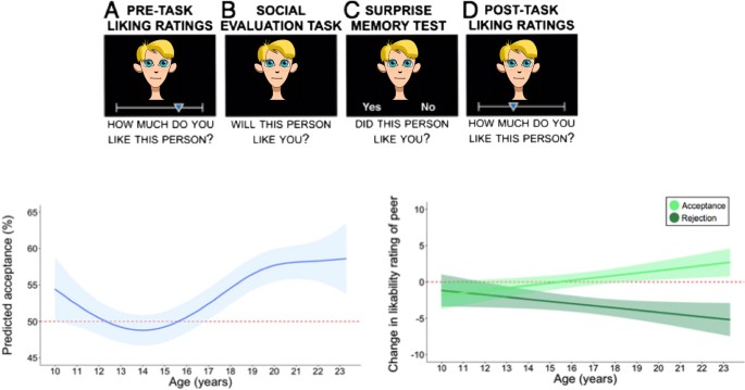 Use Of Vocal Communication During Their Adolescent