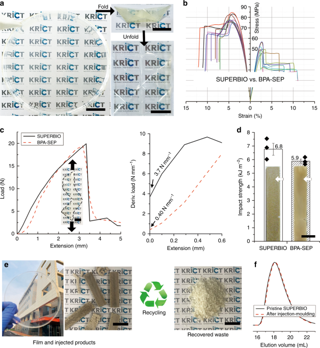 Sustainable And Recyclable Super Engineering Thermoplastic From ...