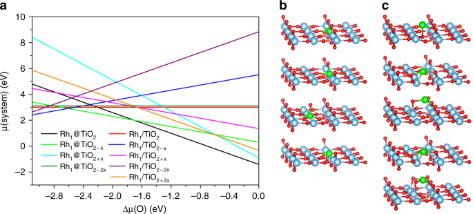 Rh single atoms on TiO2 dynamically respond to reaction conditions by ...